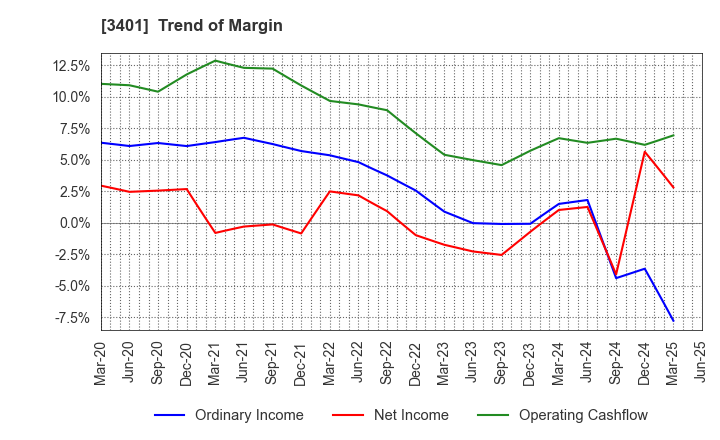 3401 TEIJIN LIMITED: Trend of Margin