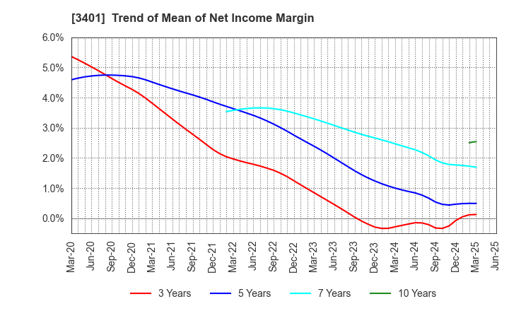 3401 TEIJIN LIMITED: Trend of Mean of Net Income Margin