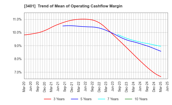 3401 TEIJIN LIMITED: Trend of Mean of Operating Cashflow Margin