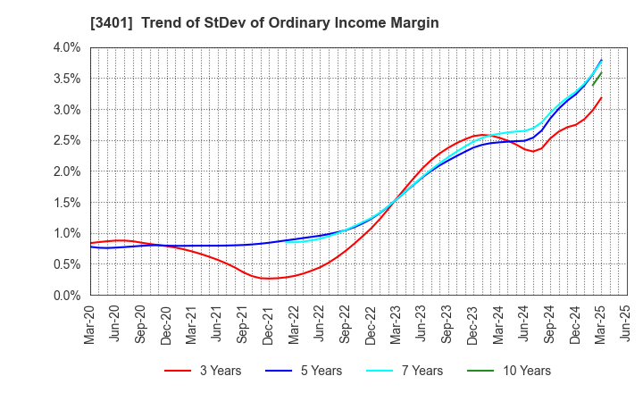 3401 TEIJIN LIMITED: Trend of StDev of Ordinary Income Margin