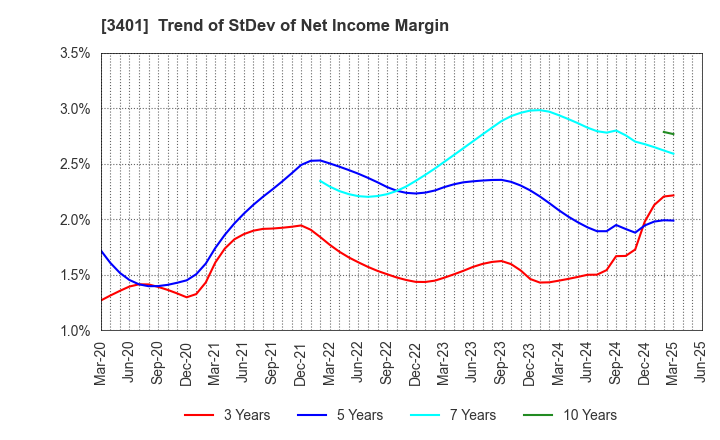 3401 TEIJIN LIMITED: Trend of StDev of Net Income Margin