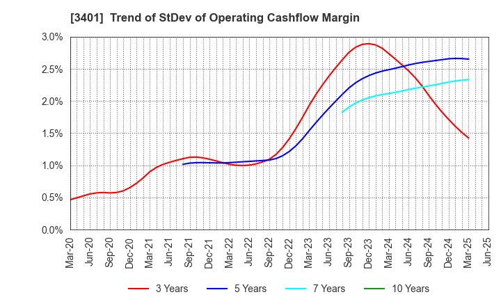 3401 TEIJIN LIMITED: Trend of StDev of Operating Cashflow Margin