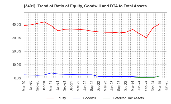 3401 TEIJIN LIMITED: Trend of Ratio of Equity, Goodwill and DTA to Total Assets