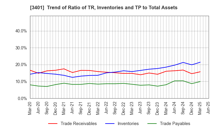 3401 TEIJIN LIMITED: Trend of Ratio of TR, Inventories and TP to Total Assets