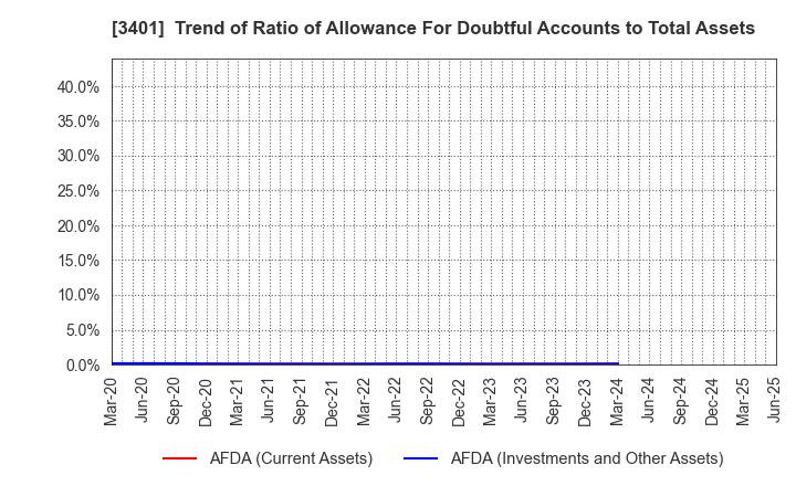 3401 TEIJIN LIMITED: Trend of Ratio of Allowance For Doubtful Accounts to Total Assets