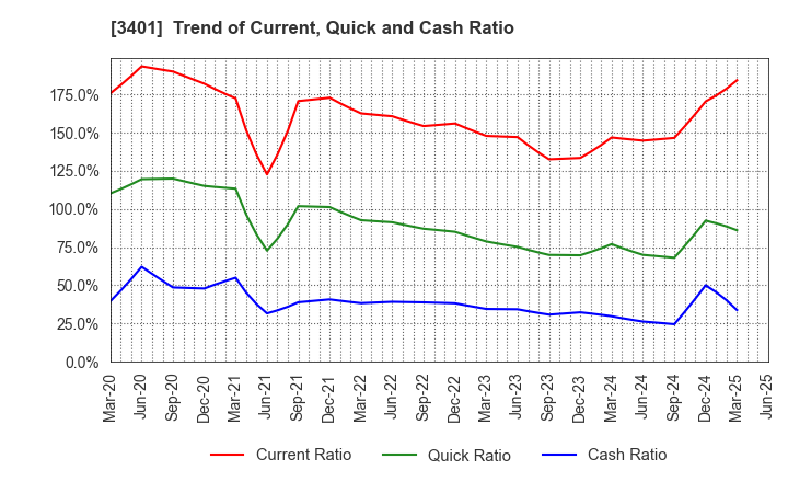 3401 TEIJIN LIMITED: Trend of Current, Quick and Cash Ratio