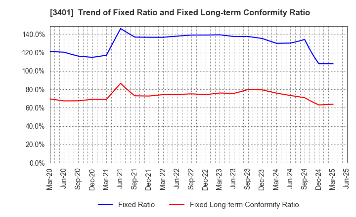 3401 TEIJIN LIMITED: Trend of Fixed Ratio and Fixed Long-term Conformity Ratio