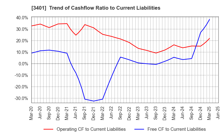 3401 TEIJIN LIMITED: Trend of Cashflow Ratio to Current Liabilities