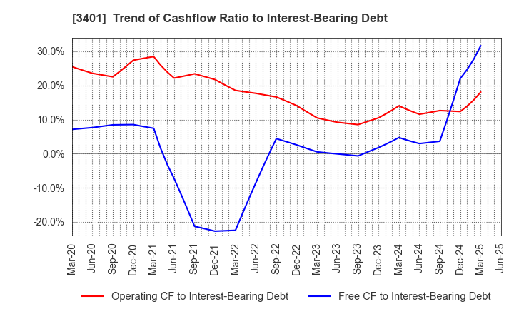 3401 TEIJIN LIMITED: Trend of Cashflow Ratio to Interest-Bearing Debt