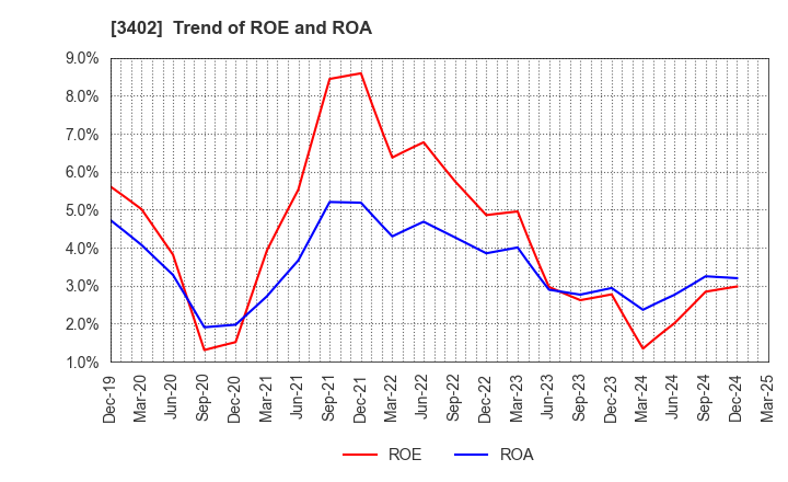 3402 TORAY INDUSTRIES, INC.: Trend of ROE and ROA