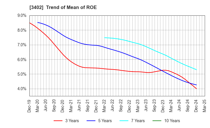 3402 TORAY INDUSTRIES, INC.: Trend of Mean of ROE