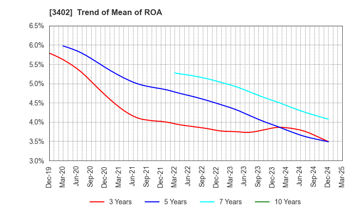 3402 TORAY INDUSTRIES, INC.: Trend of Mean of ROA