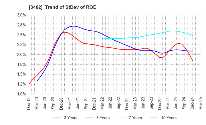 3402 TORAY INDUSTRIES, INC.: Trend of StDev of ROE