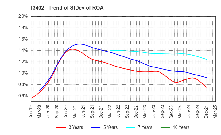3402 TORAY INDUSTRIES, INC.: Trend of StDev of ROA