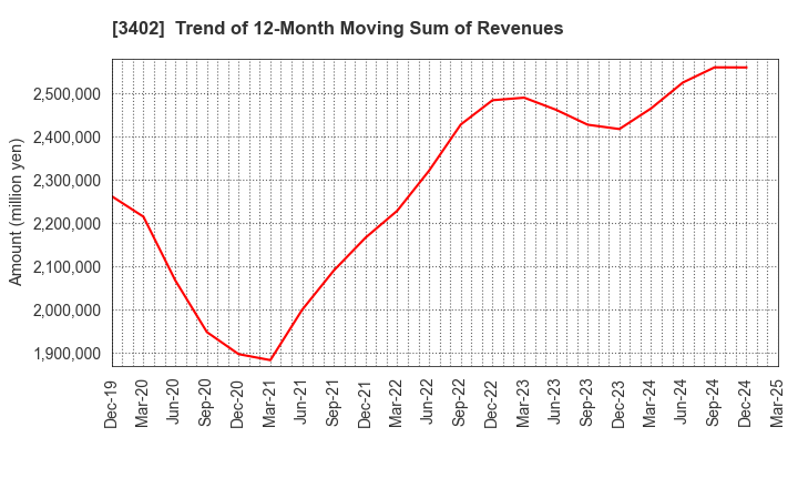 3402 TORAY INDUSTRIES, INC.: Trend of 12-Month Moving Sum of Revenues