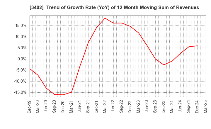 3402 TORAY INDUSTRIES, INC.: Trend of Growth Rate (YoY) of 12-Month Moving Sum of Revenues