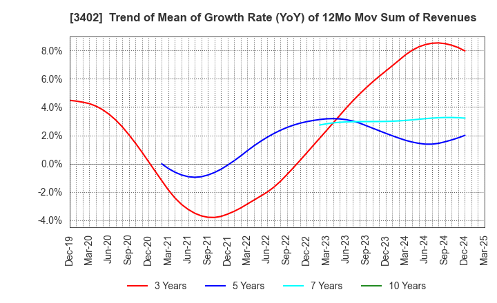 3402 TORAY INDUSTRIES, INC.: Trend of Mean of Growth Rate (YoY) of 12Mo Mov Sum of Revenues