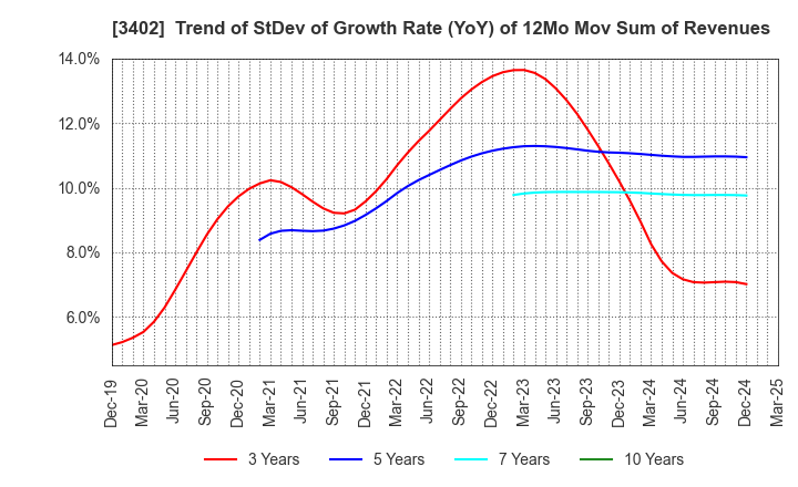 3402 TORAY INDUSTRIES, INC.: Trend of StDev of Growth Rate (YoY) of 12Mo Mov Sum of Revenues