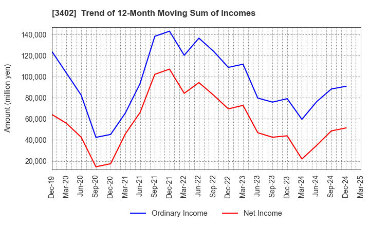 3402 TORAY INDUSTRIES, INC.: Trend of 12-Month Moving Sum of Incomes