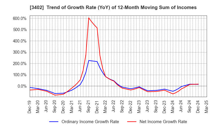 3402 TORAY INDUSTRIES, INC.: Trend of Growth Rate (YoY) of 12-Month Moving Sum of Incomes