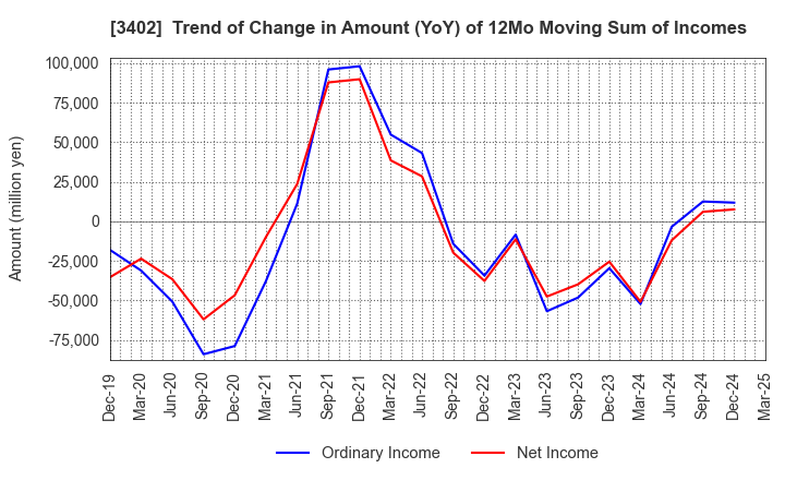 3402 TORAY INDUSTRIES, INC.: Trend of Change in Amount (YoY) of 12Mo Moving Sum of Incomes