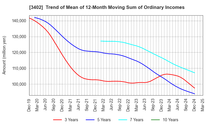 3402 TORAY INDUSTRIES, INC.: Trend of Mean of 12-Month Moving Sum of Ordinary Incomes