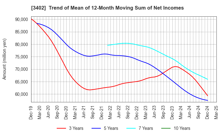 3402 TORAY INDUSTRIES, INC.: Trend of Mean of 12-Month Moving Sum of Net Incomes