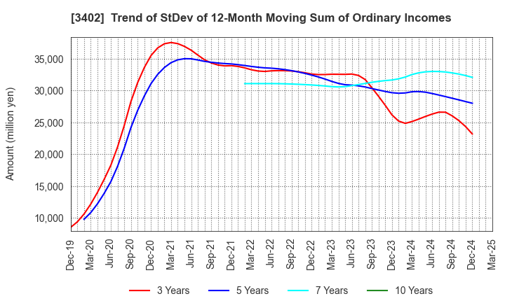 3402 TORAY INDUSTRIES, INC.: Trend of StDev of 12-Month Moving Sum of Ordinary Incomes