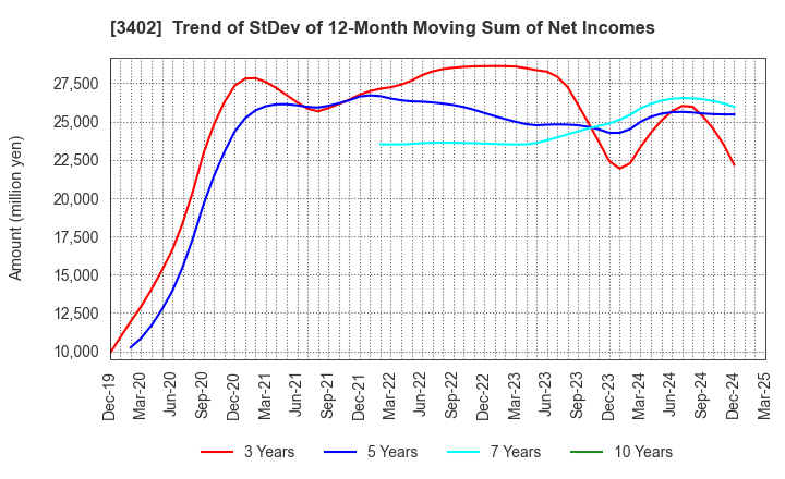 3402 TORAY INDUSTRIES, INC.: Trend of StDev of 12-Month Moving Sum of Net Incomes