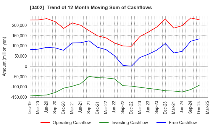 3402 TORAY INDUSTRIES, INC.: Trend of 12-Month Moving Sum of Cashflows
