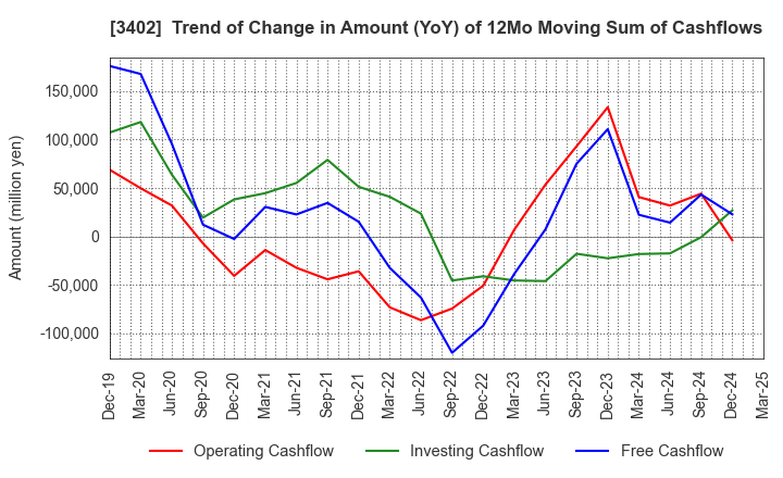 3402 TORAY INDUSTRIES, INC.: Trend of Change in Amount (YoY) of 12Mo Moving Sum of Cashflows