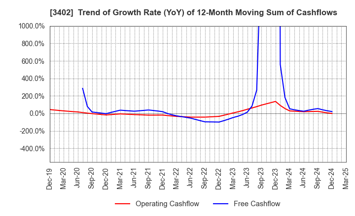3402 TORAY INDUSTRIES, INC.: Trend of Growth Rate (YoY) of 12-Month Moving Sum of Cashflows