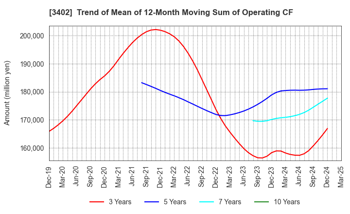 3402 TORAY INDUSTRIES, INC.: Trend of Mean of 12-Month Moving Sum of Operating CF