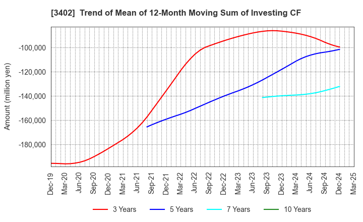 3402 TORAY INDUSTRIES, INC.: Trend of Mean of 12-Month Moving Sum of Investing CF