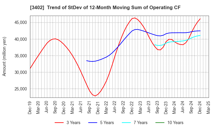 3402 TORAY INDUSTRIES, INC.: Trend of StDev of 12-Month Moving Sum of Operating CF
