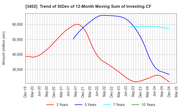 3402 TORAY INDUSTRIES, INC.: Trend of StDev of 12-Month Moving Sum of Investing CF