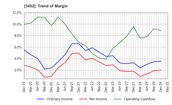 3402 TORAY INDUSTRIES, INC.: Trend of Margin