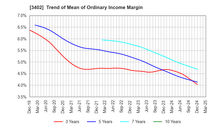 3402 TORAY INDUSTRIES, INC.: Trend of Mean of Ordinary Income Margin
