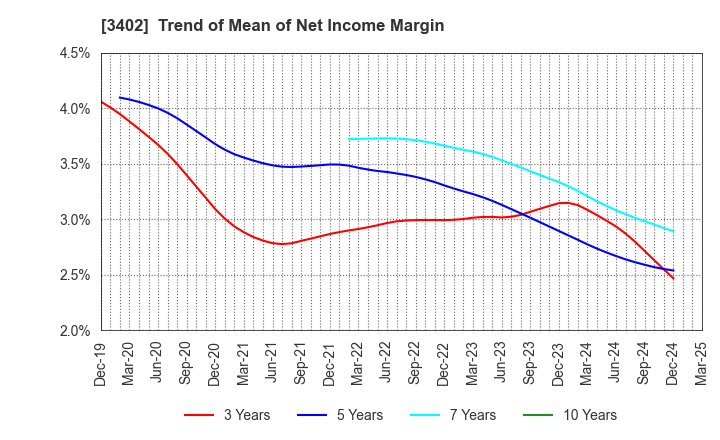 3402 TORAY INDUSTRIES, INC.: Trend of Mean of Net Income Margin