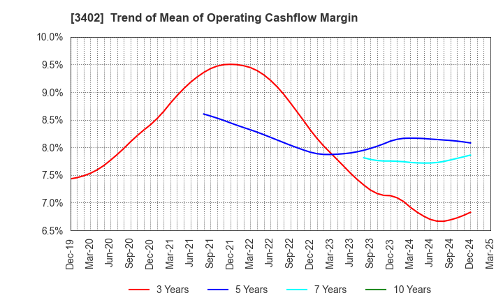 3402 TORAY INDUSTRIES, INC.: Trend of Mean of Operating Cashflow Margin