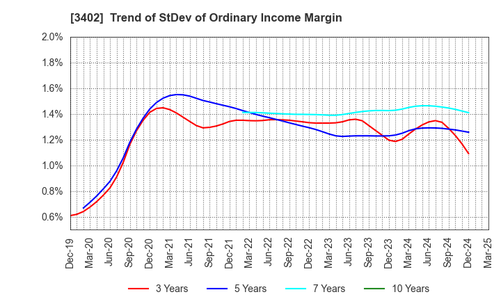 3402 TORAY INDUSTRIES, INC.: Trend of StDev of Ordinary Income Margin