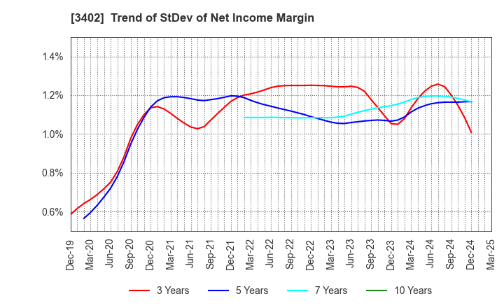 3402 TORAY INDUSTRIES, INC.: Trend of StDev of Net Income Margin