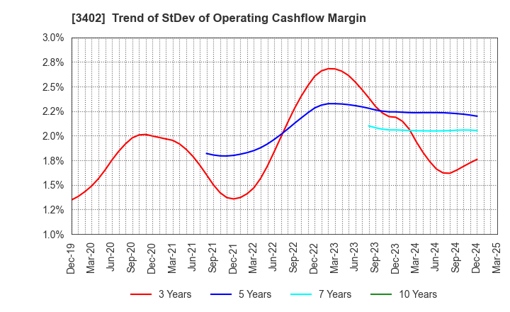 3402 TORAY INDUSTRIES, INC.: Trend of StDev of Operating Cashflow Margin