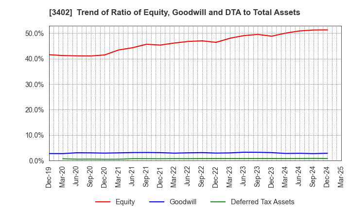 3402 TORAY INDUSTRIES, INC.: Trend of Ratio of Equity, Goodwill and DTA to Total Assets