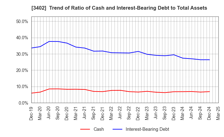 3402 TORAY INDUSTRIES, INC.: Trend of Ratio of Cash and Interest-Bearing Debt to Total Assets