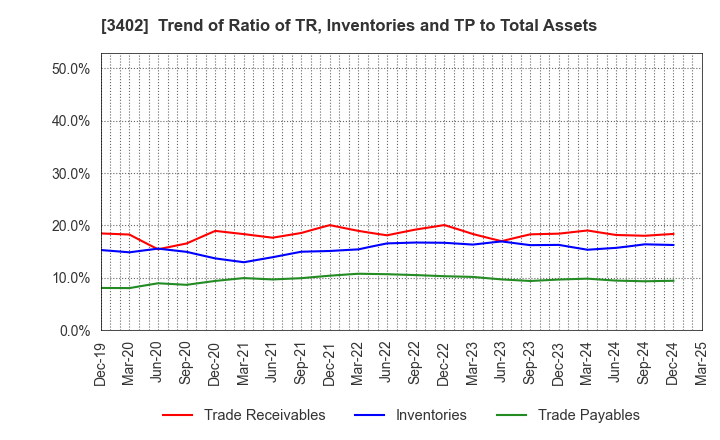 3402 TORAY INDUSTRIES, INC.: Trend of Ratio of TR, Inventories and TP to Total Assets