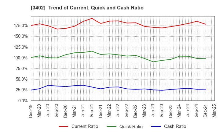 3402 TORAY INDUSTRIES, INC.: Trend of Current, Quick and Cash Ratio