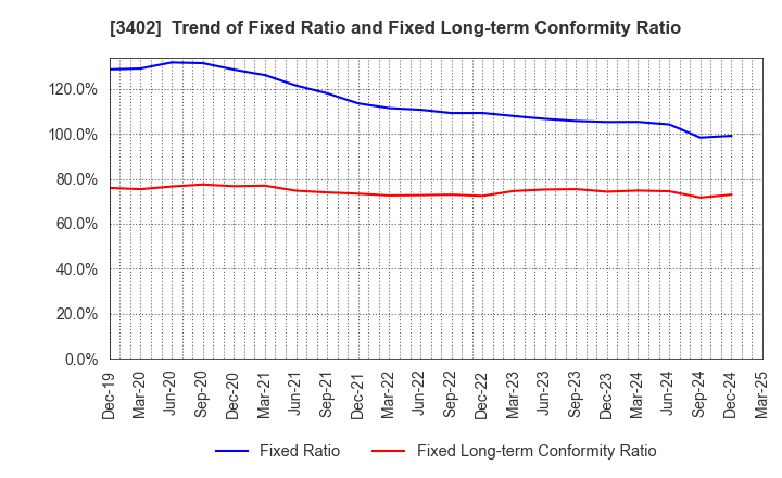 3402 TORAY INDUSTRIES, INC.: Trend of Fixed Ratio and Fixed Long-term Conformity Ratio