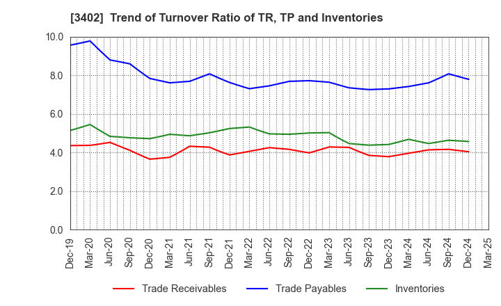 3402 TORAY INDUSTRIES, INC.: Trend of Turnover Ratio of TR, TP and Inventories