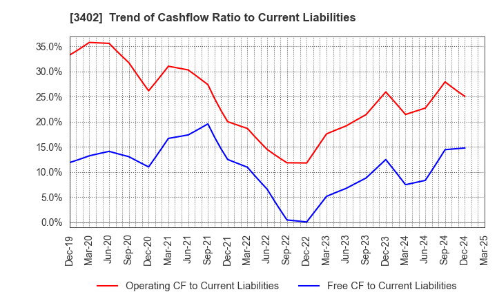 3402 TORAY INDUSTRIES, INC.: Trend of Cashflow Ratio to Current Liabilities